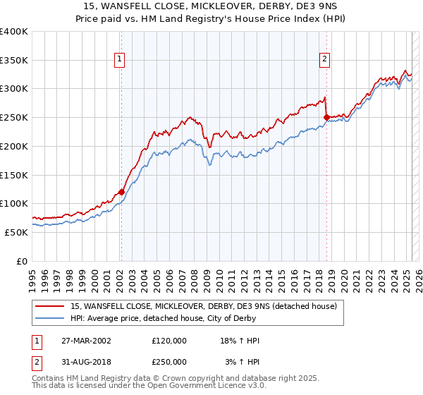 15, WANSFELL CLOSE, MICKLEOVER, DERBY, DE3 9NS: Price paid vs HM Land Registry's House Price Index