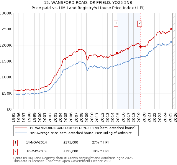 15, WANSFORD ROAD, DRIFFIELD, YO25 5NB: Price paid vs HM Land Registry's House Price Index