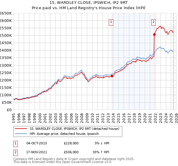 15, WARDLEY CLOSE, IPSWICH, IP2 9RT: Price paid vs HM Land Registry's House Price Index