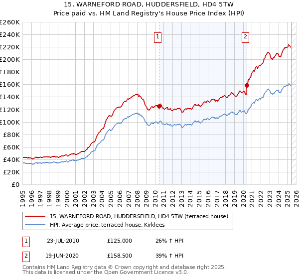 15, WARNEFORD ROAD, HUDDERSFIELD, HD4 5TW: Price paid vs HM Land Registry's House Price Index