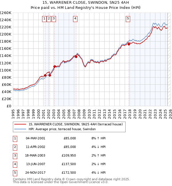 15, WARRENER CLOSE, SWINDON, SN25 4AH: Price paid vs HM Land Registry's House Price Index