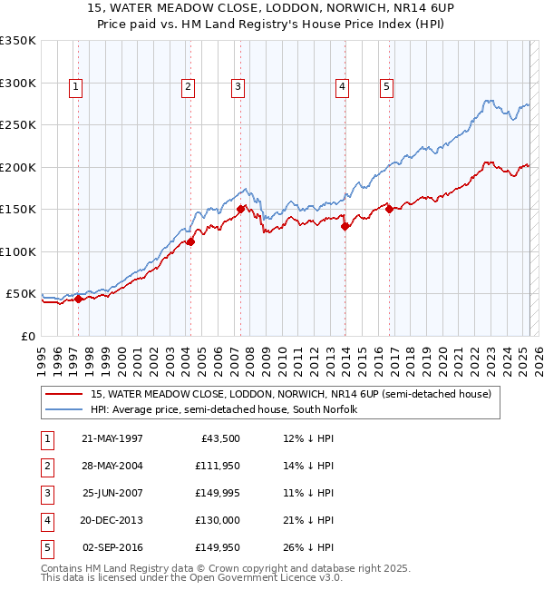 15, WATER MEADOW CLOSE, LODDON, NORWICH, NR14 6UP: Price paid vs HM Land Registry's House Price Index