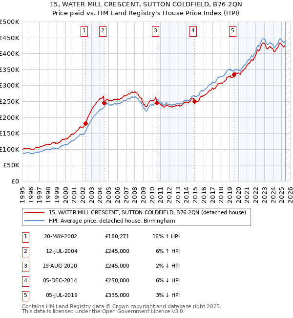 15, WATER MILL CRESCENT, SUTTON COLDFIELD, B76 2QN: Price paid vs HM Land Registry's House Price Index