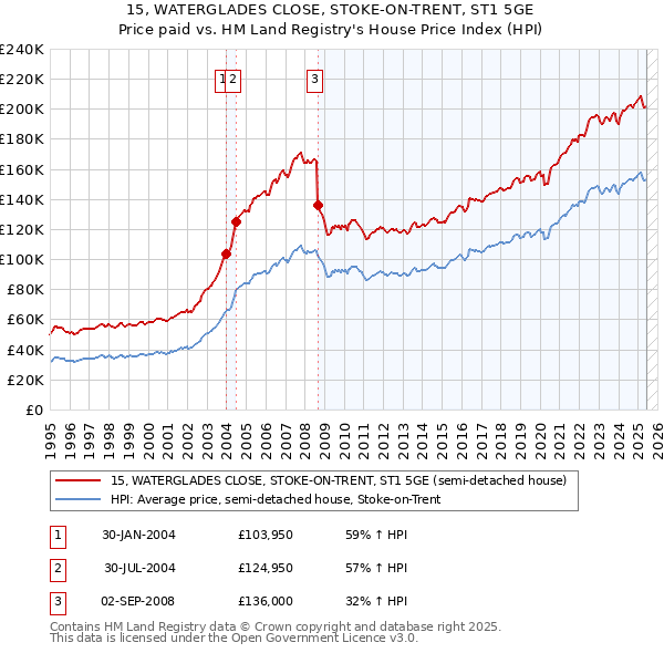 15, WATERGLADES CLOSE, STOKE-ON-TRENT, ST1 5GE: Price paid vs HM Land Registry's House Price Index