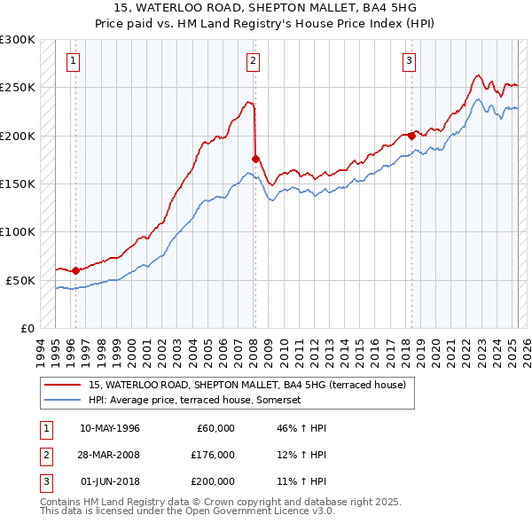 15, WATERLOO ROAD, SHEPTON MALLET, BA4 5HG: Price paid vs HM Land Registry's House Price Index