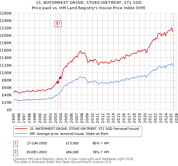 15, WATERMEET GROVE, STOKE-ON-TRENT, ST1 5GD: Price paid vs HM Land Registry's House Price Index