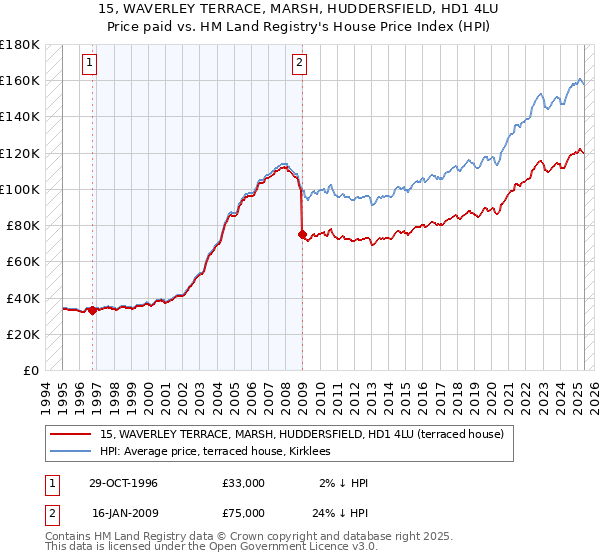 15, WAVERLEY TERRACE, MARSH, HUDDERSFIELD, HD1 4LU: Price paid vs HM Land Registry's House Price Index