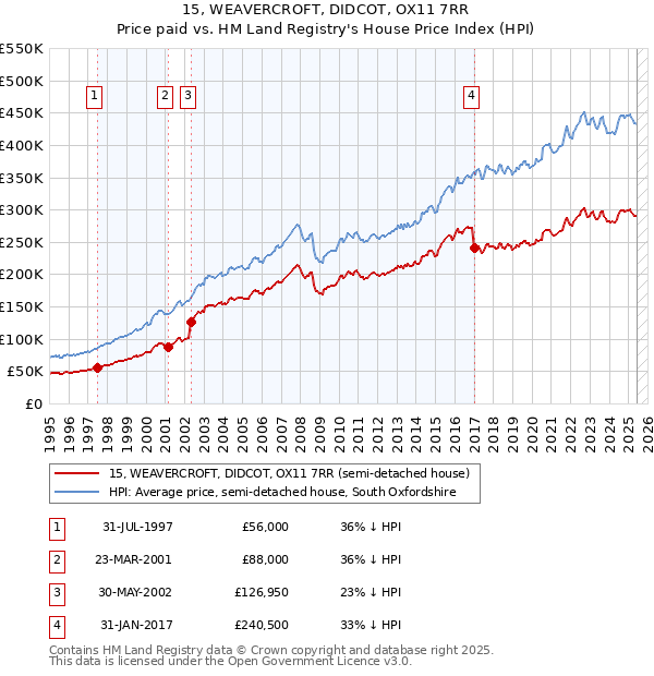 15, WEAVERCROFT, DIDCOT, OX11 7RR: Price paid vs HM Land Registry's House Price Index
