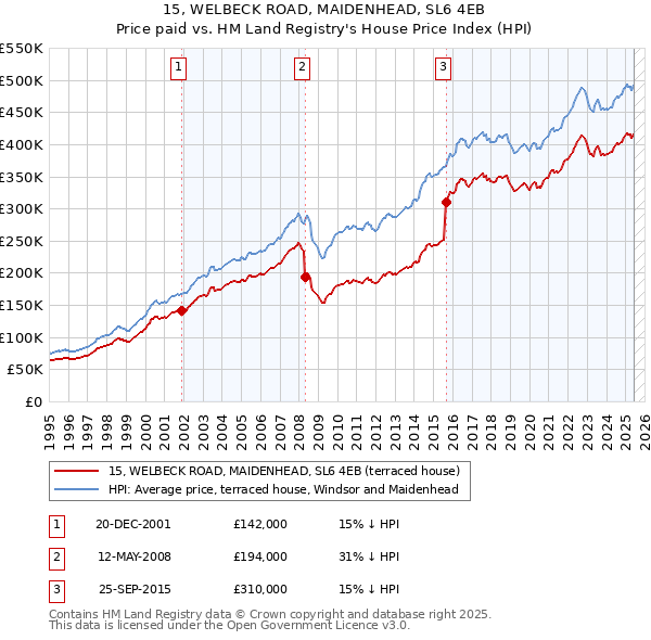 15, WELBECK ROAD, MAIDENHEAD, SL6 4EB: Price paid vs HM Land Registry's House Price Index