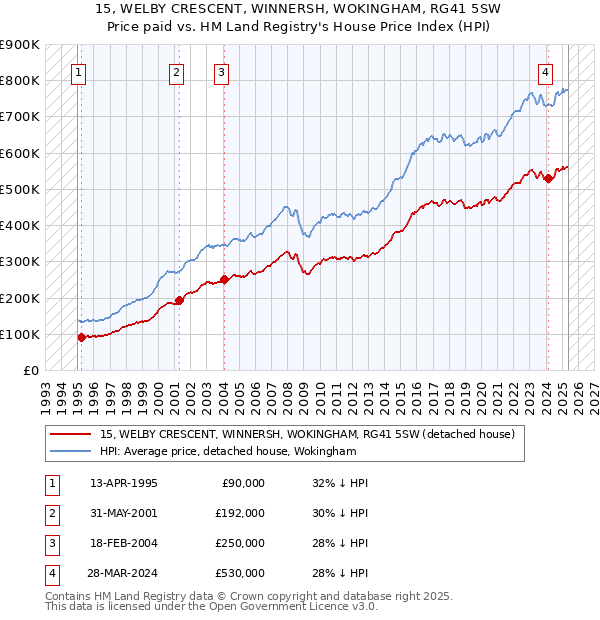 15, WELBY CRESCENT, WINNERSH, WOKINGHAM, RG41 5SW: Price paid vs HM Land Registry's House Price Index