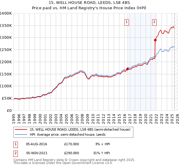 15, WELL HOUSE ROAD, LEEDS, LS8 4BS: Price paid vs HM Land Registry's House Price Index