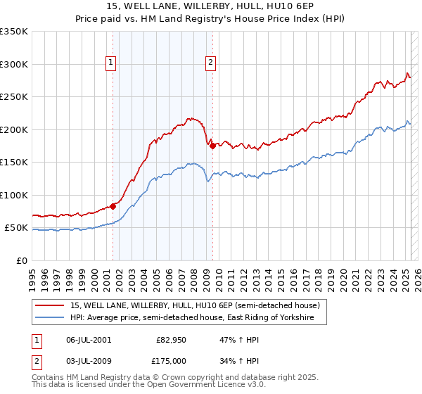 15, WELL LANE, WILLERBY, HULL, HU10 6EP: Price paid vs HM Land Registry's House Price Index