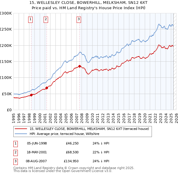 15, WELLESLEY CLOSE, BOWERHILL, MELKSHAM, SN12 6XT: Price paid vs HM Land Registry's House Price Index