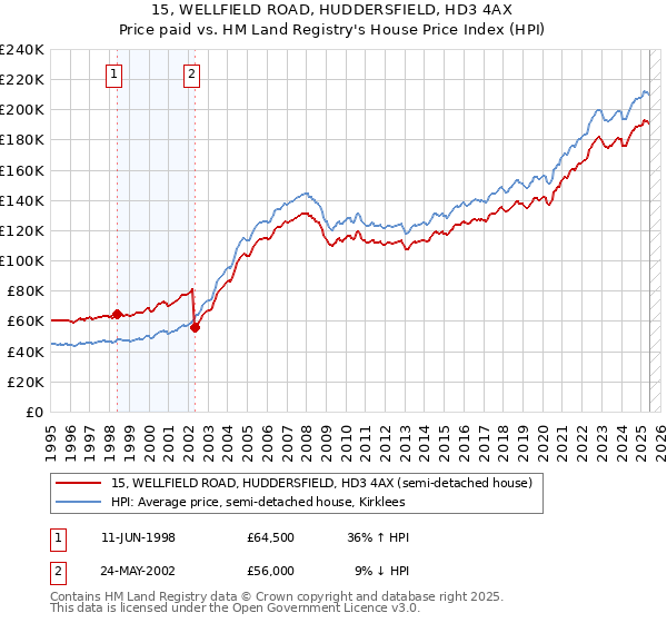 15, WELLFIELD ROAD, HUDDERSFIELD, HD3 4AX: Price paid vs HM Land Registry's House Price Index
