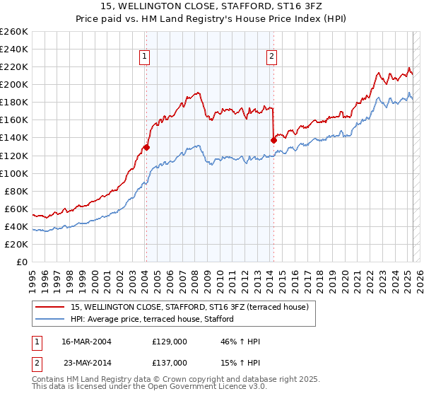 15, WELLINGTON CLOSE, STAFFORD, ST16 3FZ: Price paid vs HM Land Registry's House Price Index