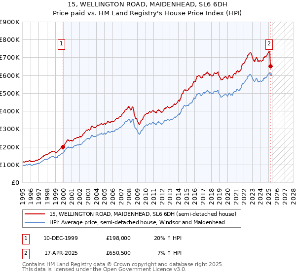 15, WELLINGTON ROAD, MAIDENHEAD, SL6 6DH: Price paid vs HM Land Registry's House Price Index