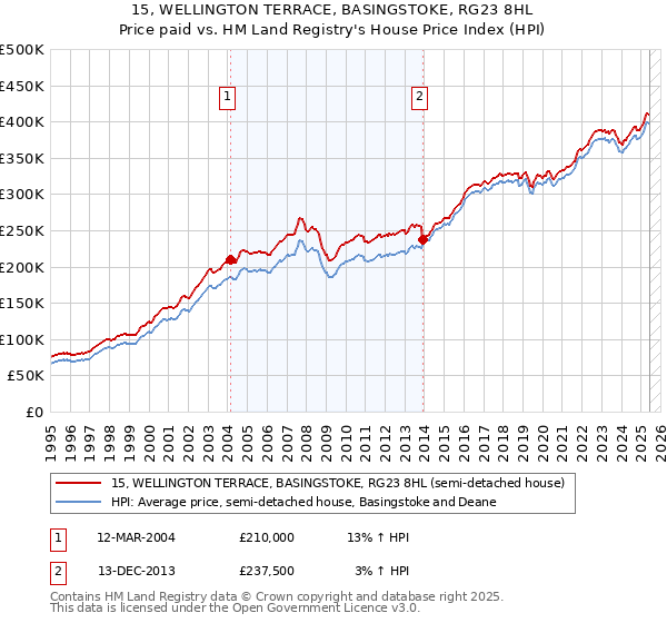 15, WELLINGTON TERRACE, BASINGSTOKE, RG23 8HL: Price paid vs HM Land Registry's House Price Index