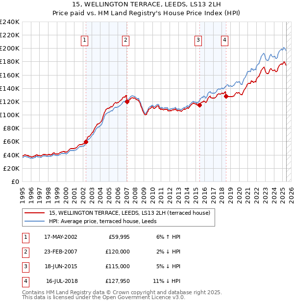 15, WELLINGTON TERRACE, LEEDS, LS13 2LH: Price paid vs HM Land Registry's House Price Index