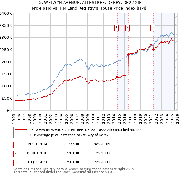 15, WELWYN AVENUE, ALLESTREE, DERBY, DE22 2JR: Price paid vs HM Land Registry's House Price Index