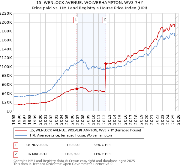 15, WENLOCK AVENUE, WOLVERHAMPTON, WV3 7HY: Price paid vs HM Land Registry's House Price Index