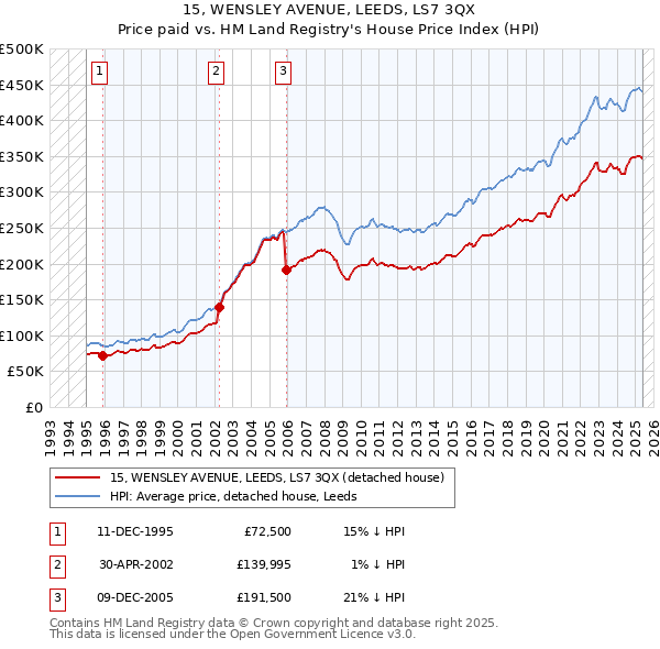 15, WENSLEY AVENUE, LEEDS, LS7 3QX: Price paid vs HM Land Registry's House Price Index