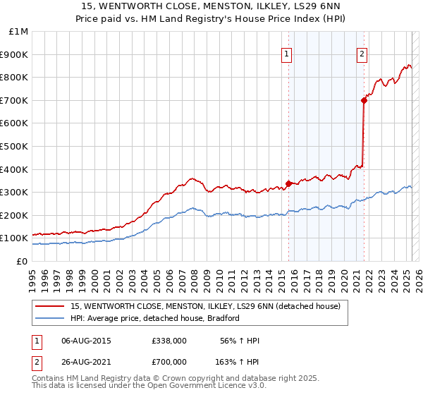 15, WENTWORTH CLOSE, MENSTON, ILKLEY, LS29 6NN: Price paid vs HM Land Registry's House Price Index