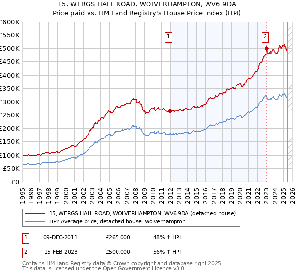 15, WERGS HALL ROAD, WOLVERHAMPTON, WV6 9DA: Price paid vs HM Land Registry's House Price Index