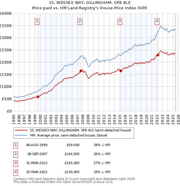 15, WESSEX WAY, GILLINGHAM, SP8 4LX: Price paid vs HM Land Registry's House Price Index