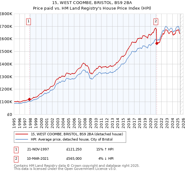 15, WEST COOMBE, BRISTOL, BS9 2BA: Price paid vs HM Land Registry's House Price Index
