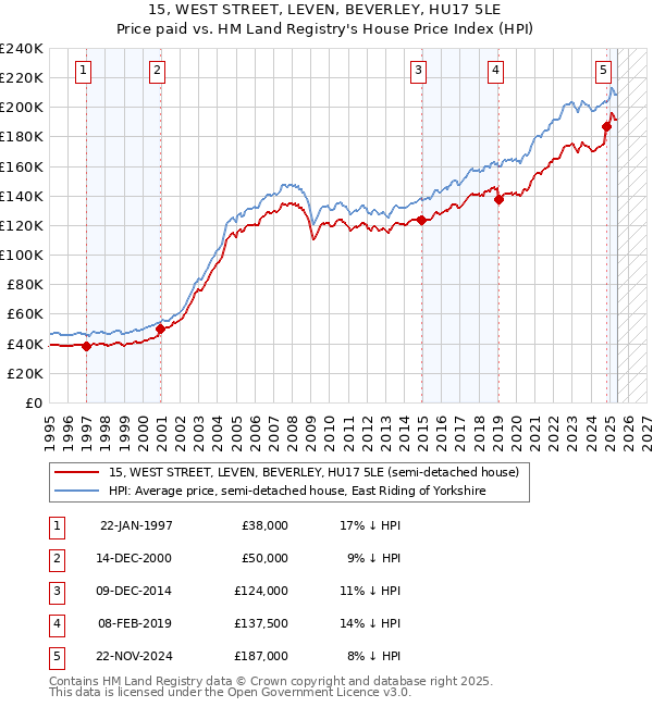 15, WEST STREET, LEVEN, BEVERLEY, HU17 5LE: Price paid vs HM Land Registry's House Price Index