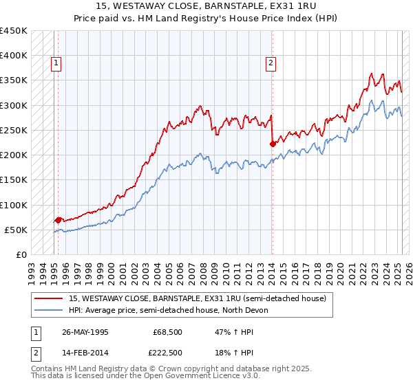 15, WESTAWAY CLOSE, BARNSTAPLE, EX31 1RU: Price paid vs HM Land Registry's House Price Index