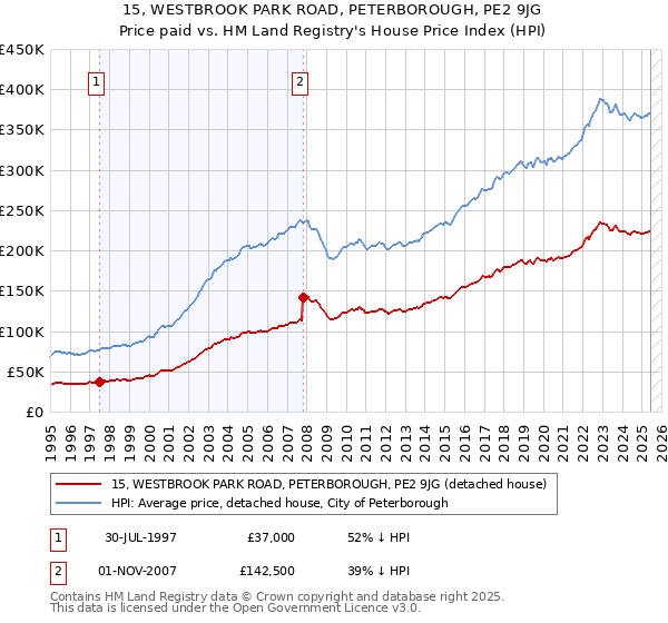 15, WESTBROOK PARK ROAD, PETERBOROUGH, PE2 9JG: Price paid vs HM Land Registry's House Price Index