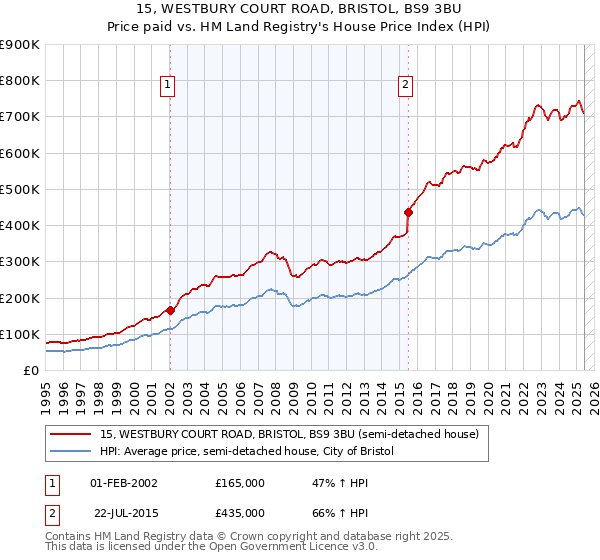 15, WESTBURY COURT ROAD, BRISTOL, BS9 3BU: Price paid vs HM Land Registry's House Price Index