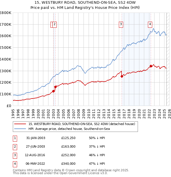 15, WESTBURY ROAD, SOUTHEND-ON-SEA, SS2 4DW: Price paid vs HM Land Registry's House Price Index