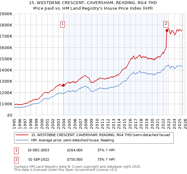 15, WESTDENE CRESCENT, CAVERSHAM, READING, RG4 7HD: Price paid vs HM Land Registry's House Price Index