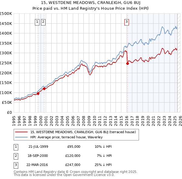 15, WESTDENE MEADOWS, CRANLEIGH, GU6 8UJ: Price paid vs HM Land Registry's House Price Index