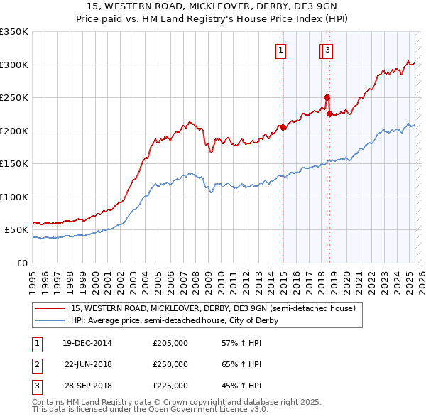 15, WESTERN ROAD, MICKLEOVER, DERBY, DE3 9GN: Price paid vs HM Land Registry's House Price Index