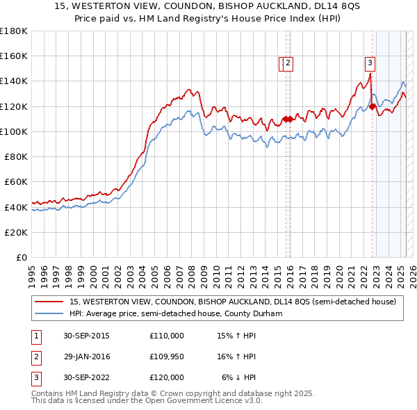 15, WESTERTON VIEW, COUNDON, BISHOP AUCKLAND, DL14 8QS: Price paid vs HM Land Registry's House Price Index