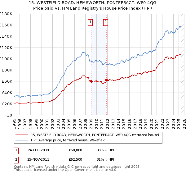 15, WESTFIELD ROAD, HEMSWORTH, PONTEFRACT, WF9 4QG: Price paid vs HM Land Registry's House Price Index