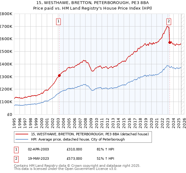 15, WESTHAWE, BRETTON, PETERBOROUGH, PE3 8BA: Price paid vs HM Land Registry's House Price Index