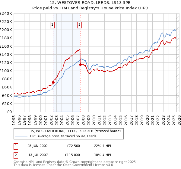 15, WESTOVER ROAD, LEEDS, LS13 3PB: Price paid vs HM Land Registry's House Price Index