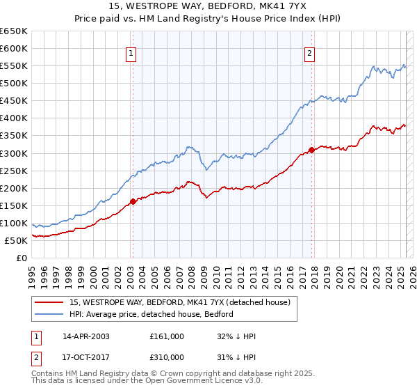 15, WESTROPE WAY, BEDFORD, MK41 7YX: Price paid vs HM Land Registry's House Price Index
