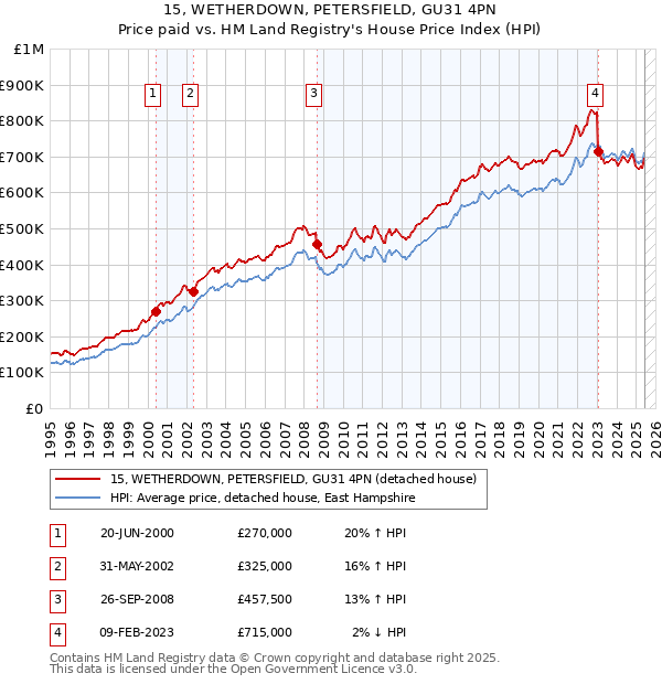 15, WETHERDOWN, PETERSFIELD, GU31 4PN: Price paid vs HM Land Registry's House Price Index
