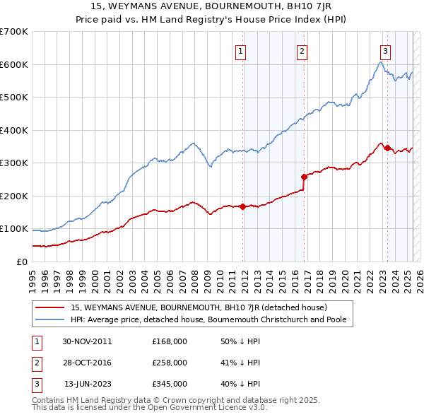 15, WEYMANS AVENUE, BOURNEMOUTH, BH10 7JR: Price paid vs HM Land Registry's House Price Index