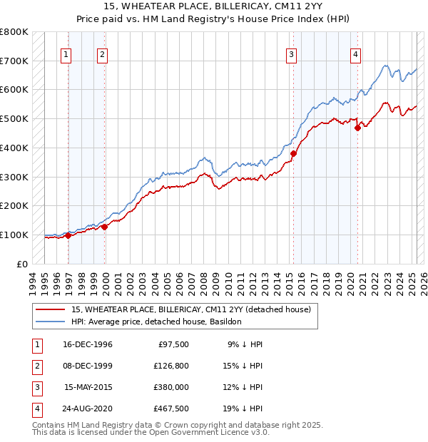 15, WHEATEAR PLACE, BILLERICAY, CM11 2YY: Price paid vs HM Land Registry's House Price Index