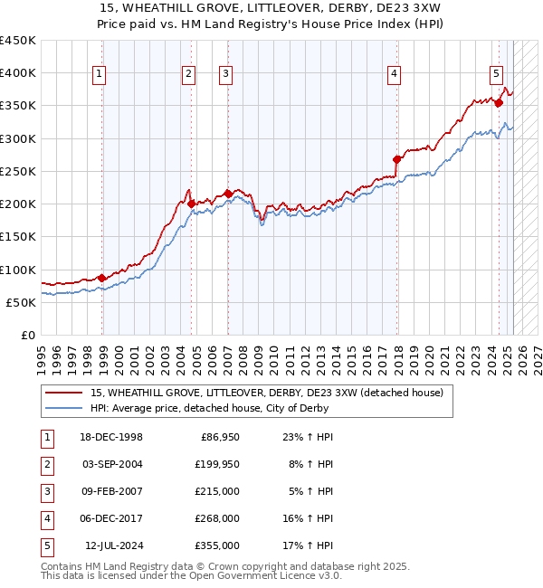 15, WHEATHILL GROVE, LITTLEOVER, DERBY, DE23 3XW: Price paid vs HM Land Registry's House Price Index