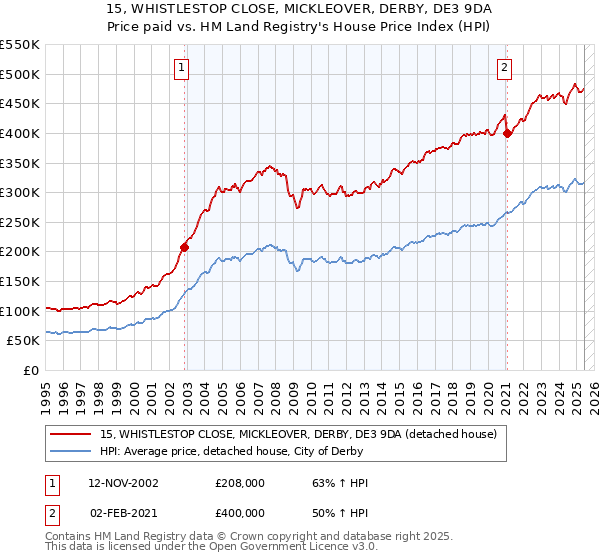 15, WHISTLESTOP CLOSE, MICKLEOVER, DERBY, DE3 9DA: Price paid vs HM Land Registry's House Price Index