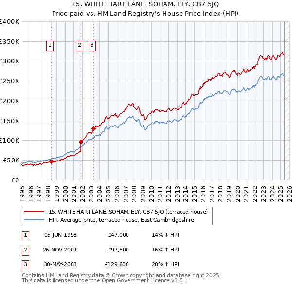 15, WHITE HART LANE, SOHAM, ELY, CB7 5JQ: Price paid vs HM Land Registry's House Price Index