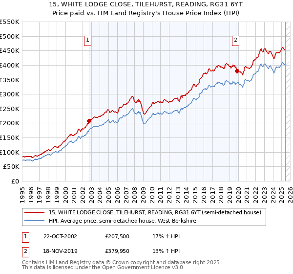 15, WHITE LODGE CLOSE, TILEHURST, READING, RG31 6YT: Price paid vs HM Land Registry's House Price Index