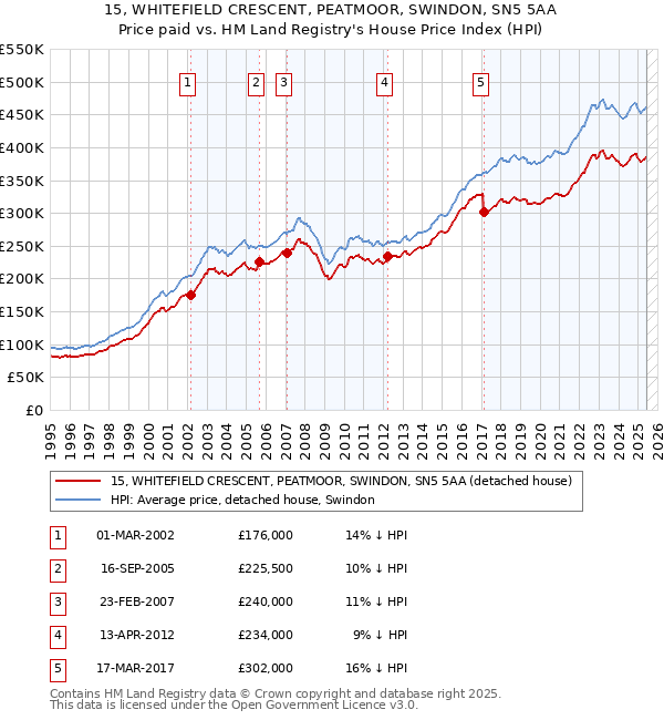 15, WHITEFIELD CRESCENT, PEATMOOR, SWINDON, SN5 5AA: Price paid vs HM Land Registry's House Price Index